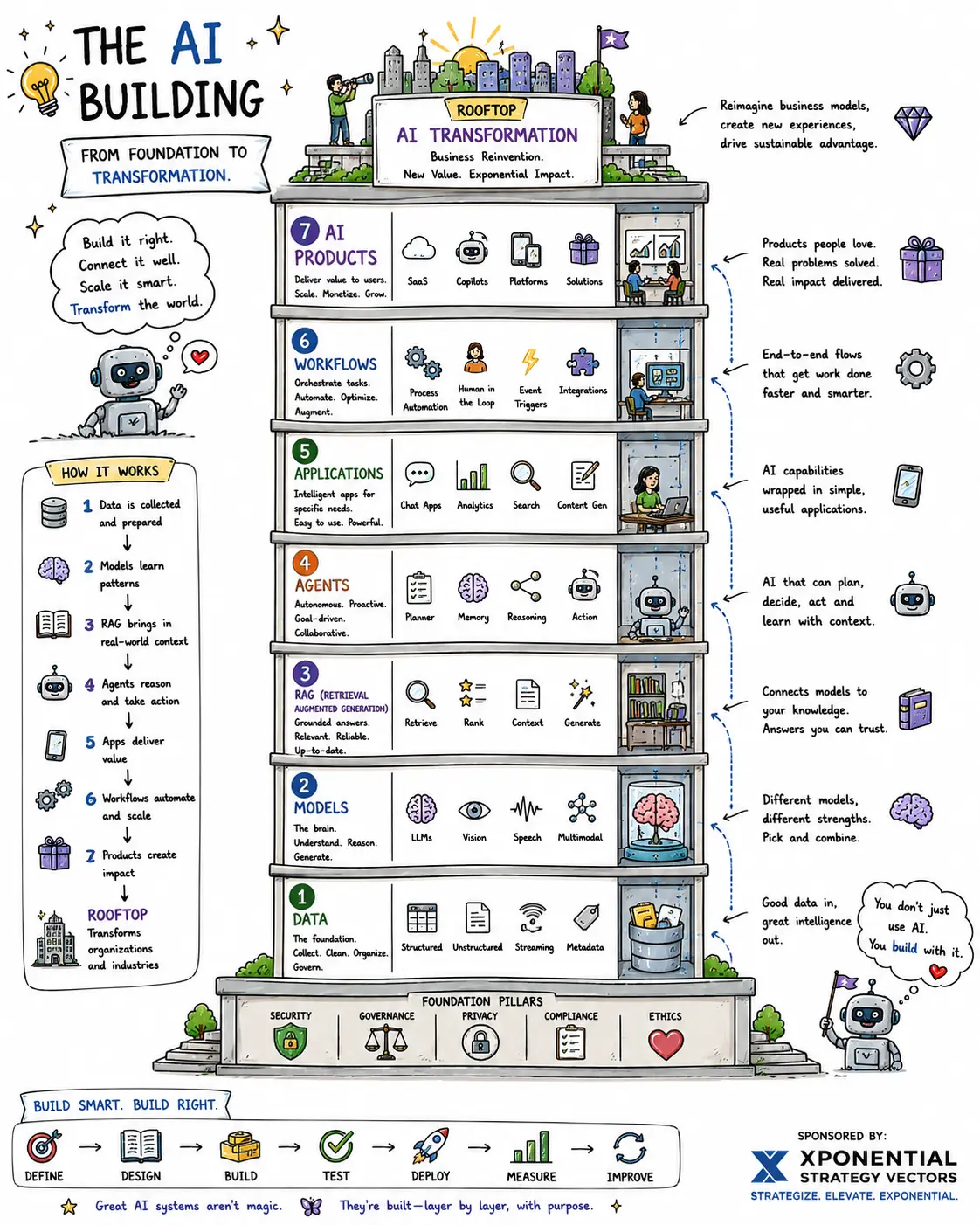 The AI Building