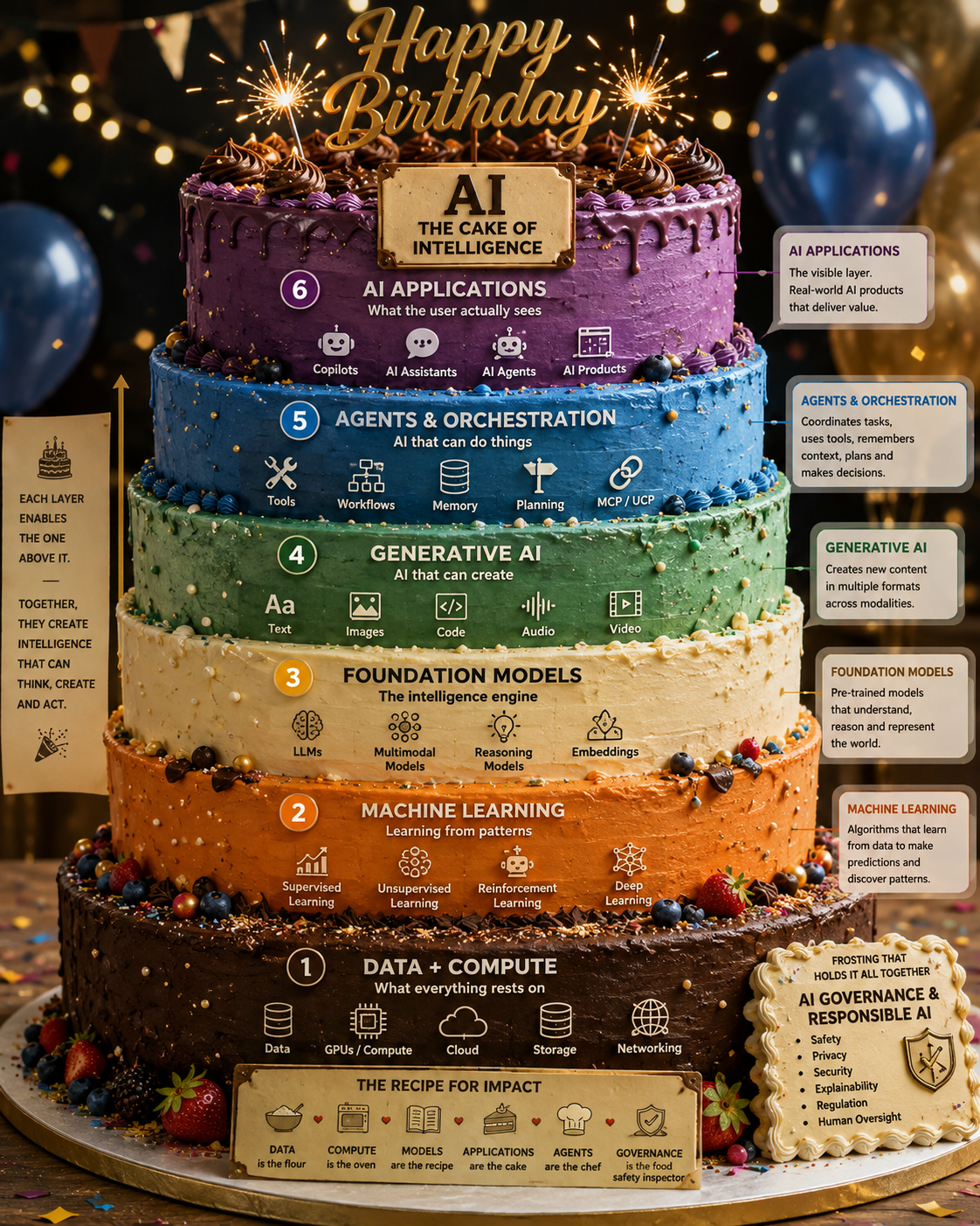 Cake of Intelligence