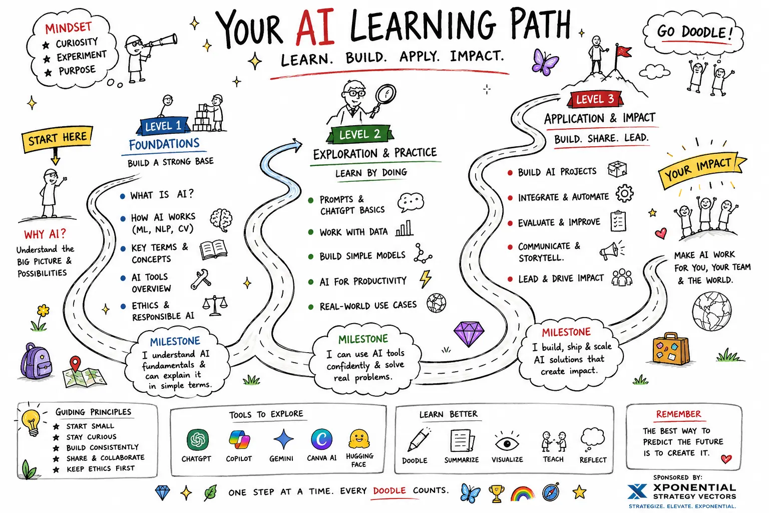 Your AI Learning Path
