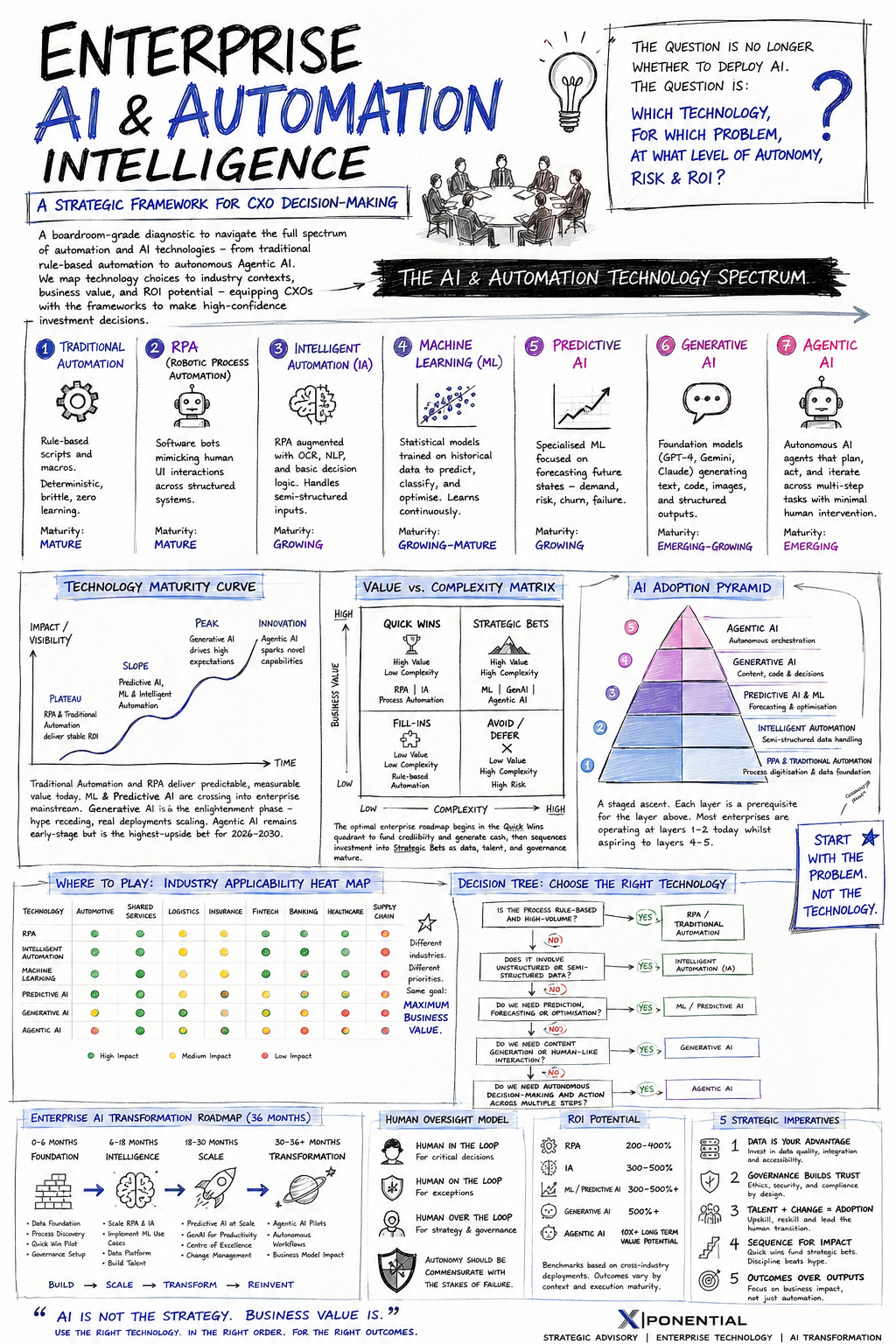 AI & Automation Spectrum