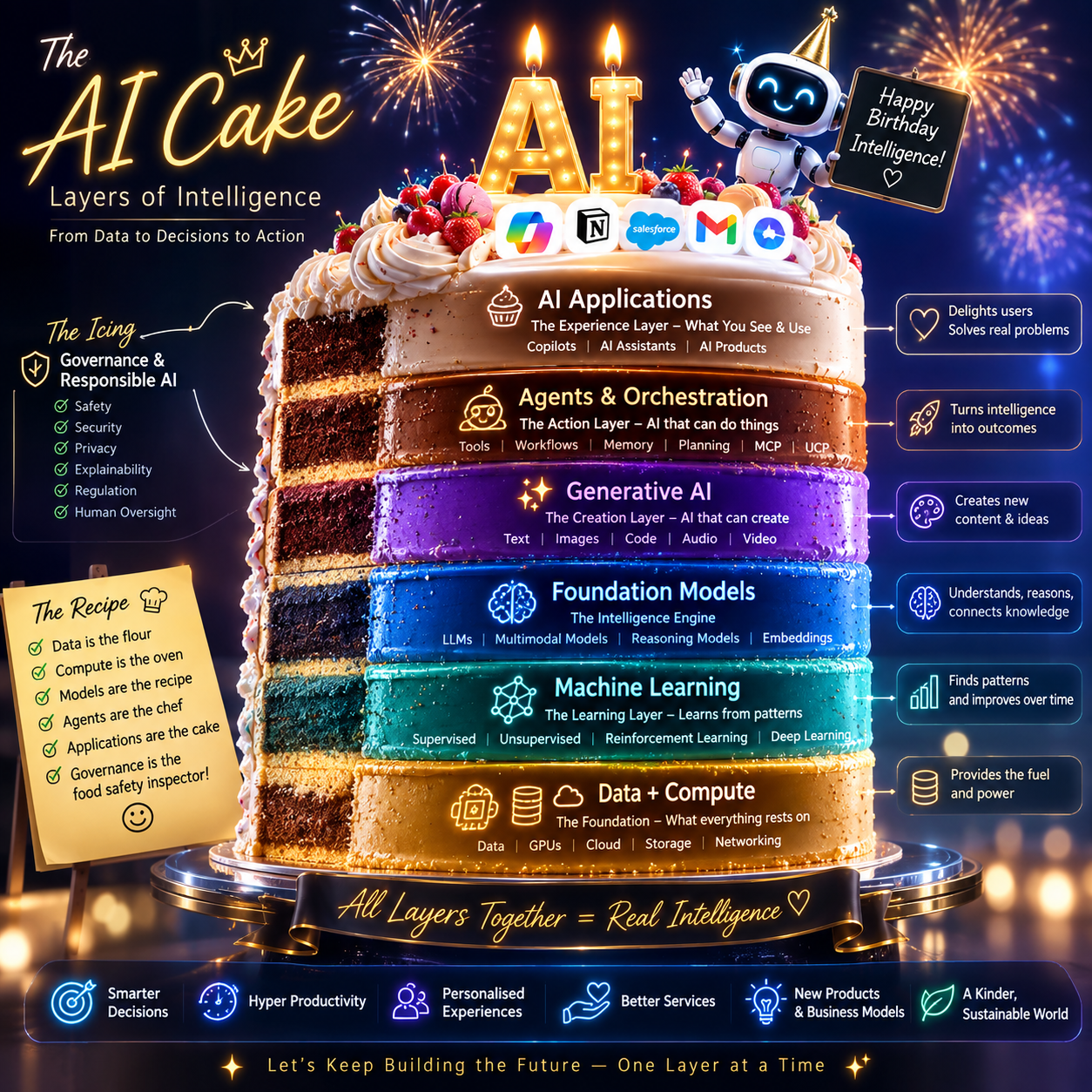 The AI Cake