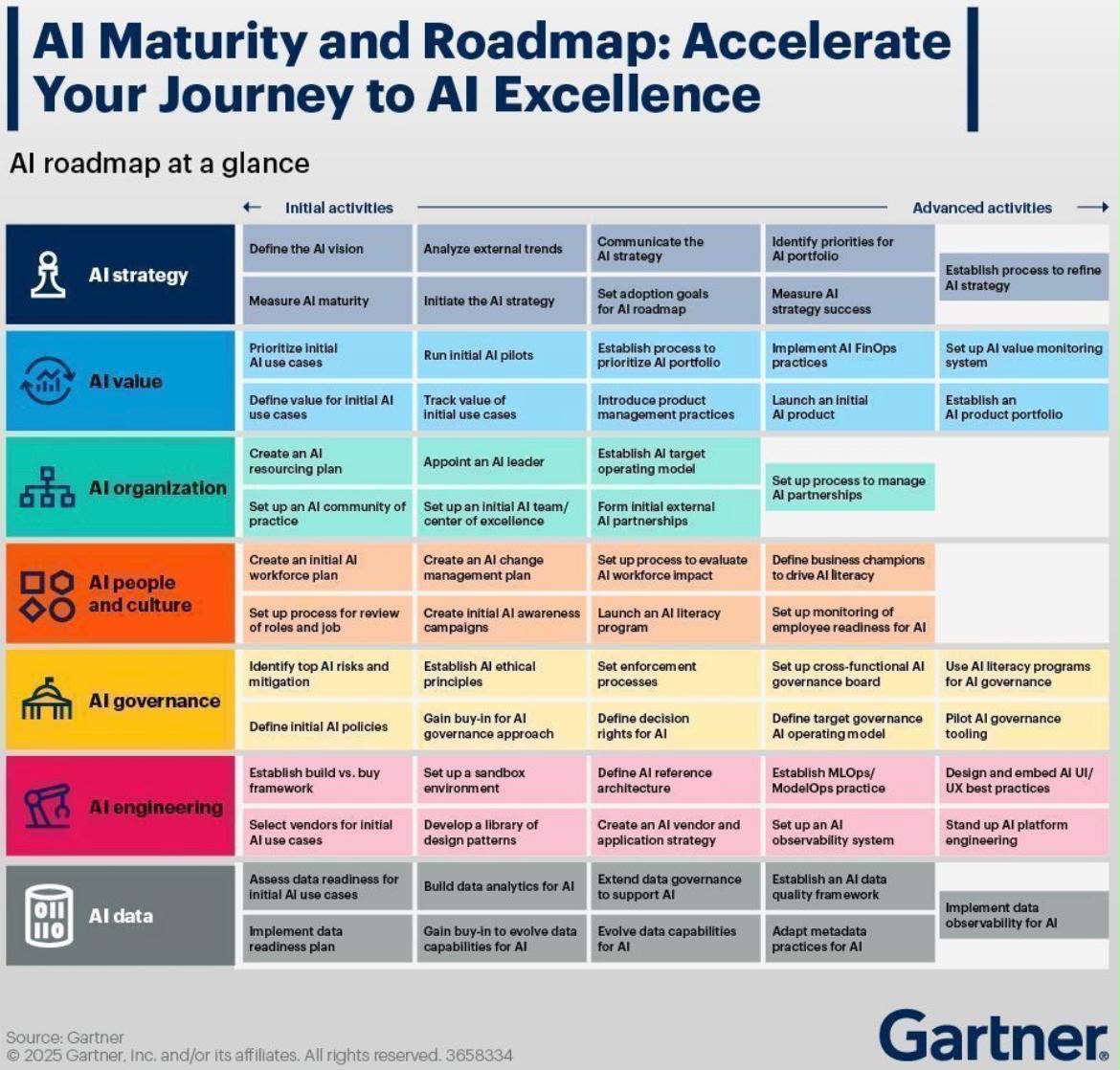 AI Maturity & Roadmap